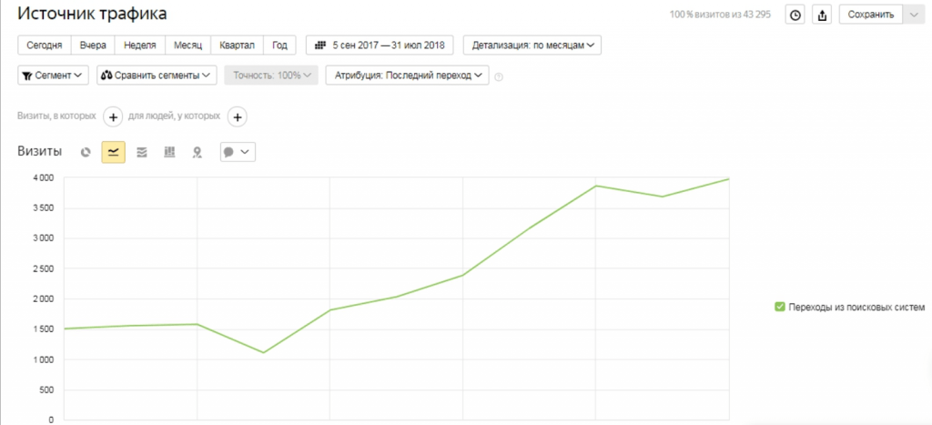 SEO для тентовых конструкций с ростом трафика в 40 раз и заявок на 217%