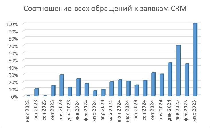 SEO и контекстная реклама для логистической компании — рост конверсии лендингов в 3–18 раз и усиление качества B2B-заявок