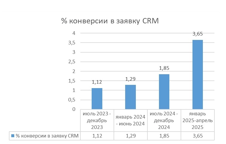 SEO и контекстная реклама для логистической компании — рост конверсии лендингов в 3–18 раз и усиление качества B2B-заявок