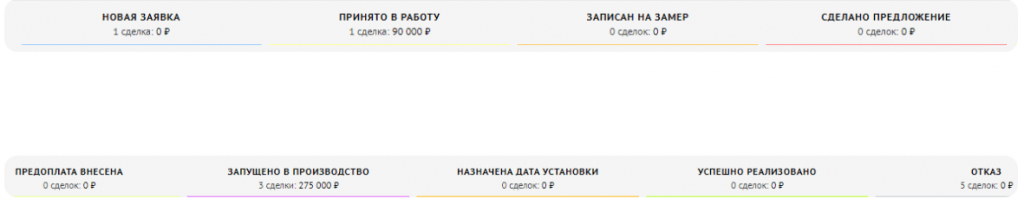 Внедрения amoCRM для мебельного ателье — рост продаж на 19% за 3 месяца