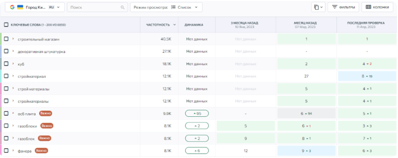 SEO для магазина стройматериалов — рост органического трафика на 107% за 3 месяца