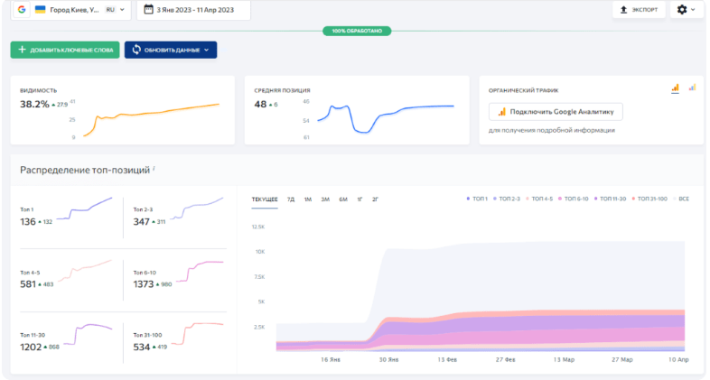 SEO для магазина стройматериалов — рост органического трафика на 107% за 3 месяца