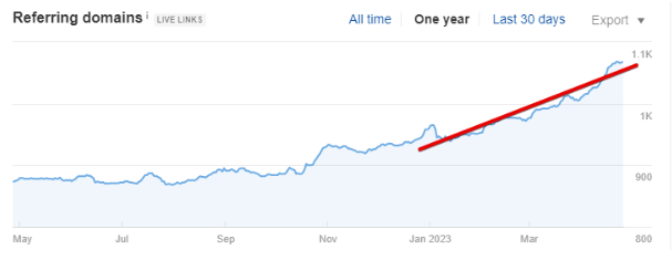 SEO для магазина стройматериалов — рост органического трафика на 107% за 3 месяца