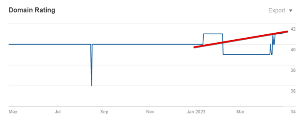 SEO для магазина стройматериалов — рост органического трафика на 107% за 3 месяца