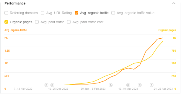 SEO для интернет-магазина кальянов — рост трафика на 196%