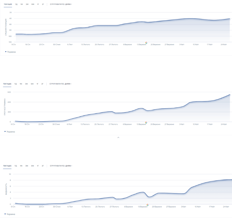 SEO для интернет-магазина кальянов — рост трафика на 196%