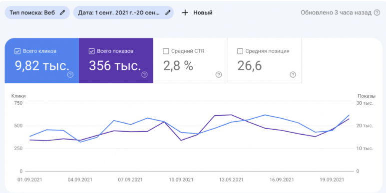 SEO для интернет-магазина косметики — рост коммерческого трафика за 3 месяца