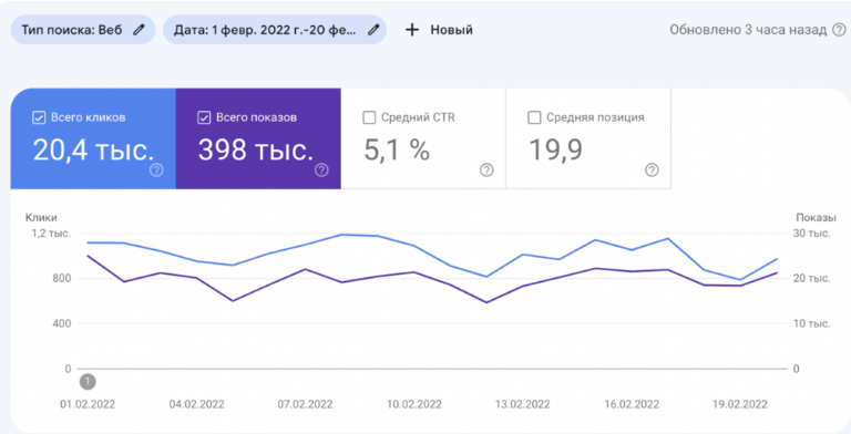 SEO для интернет-магазина косметики — рост коммерческого трафика за 3 месяца