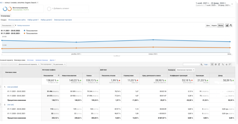 SEO для интернет-магазина косметики — рост коммерческого трафика за 3 месяца
