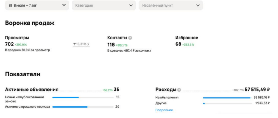 Авито для бухгалтерских услуг — рост заявок и снижение стоимости лида