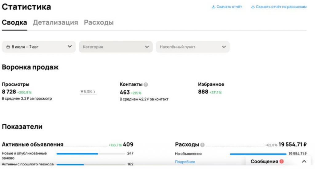 Авито для строительной компании — 463 лида по 42,2 ₽ на поиск рабочих