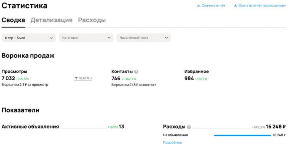 Авито для продажи сыпучих материалов — 746 лидов по 21,8 ₽ в Твери