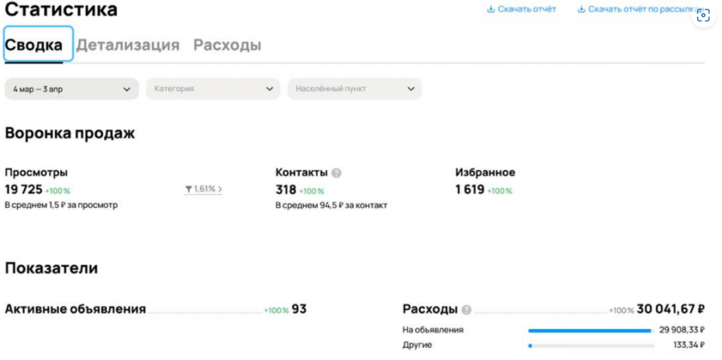 Продвижения на Авито для строительной компании — 318 заявок на строительство домов