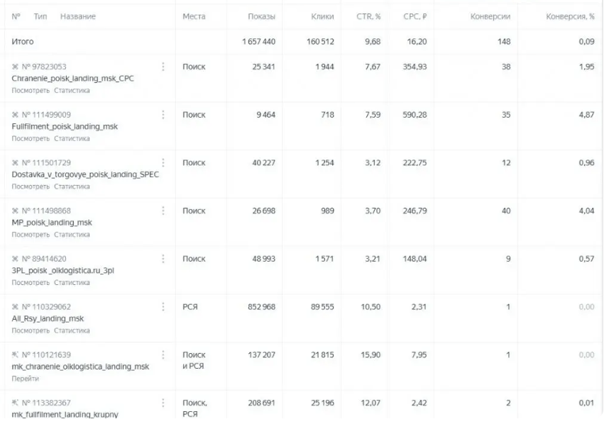 SEO и контекстная реклама для логистической компании — рост конверсии лендингов в 3–18 раз и усиление качества B2B-заявок