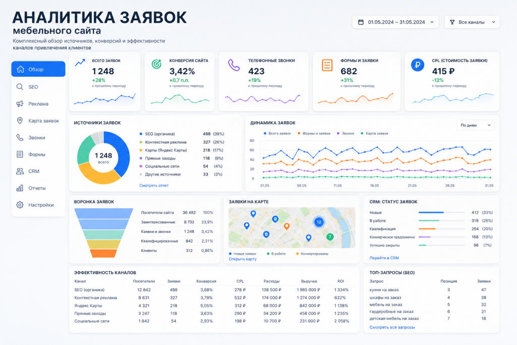 аналитика заявок мебельного сайта