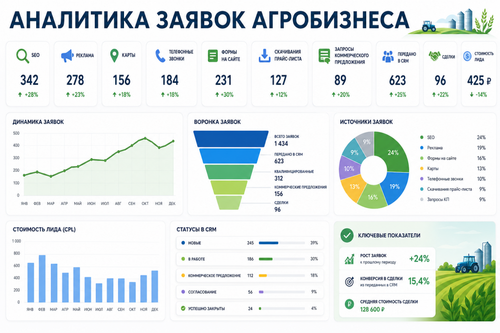 аналитика заявок агробизнеса