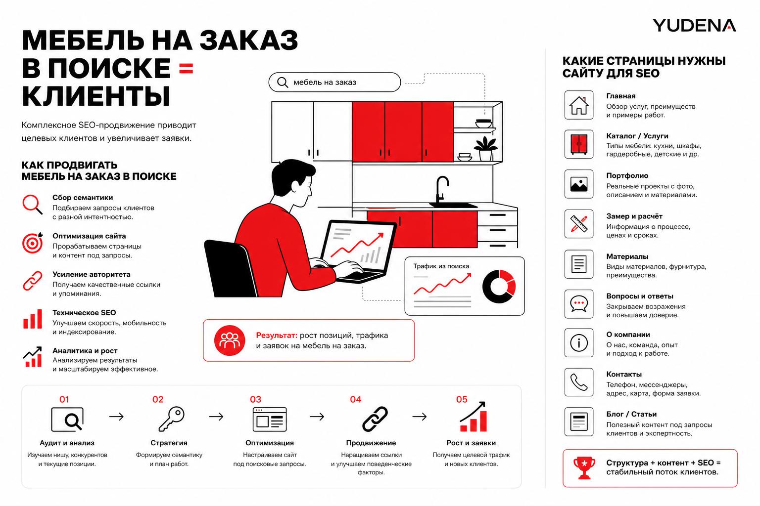 Как продвигать мебель на заказ в поиске и получать клиентов. Какие страницы нужны сайту для SEO Как продвигать мебель на заказ в поиске и получать клиентов. Какие страницы нужны сайту для SEO