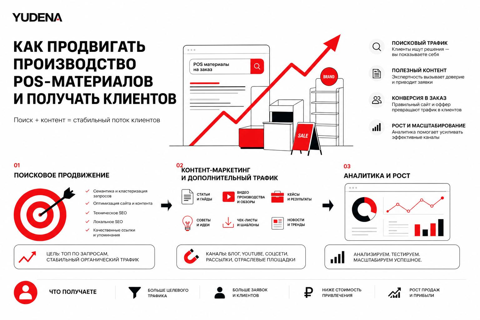 Как продвигать производство POS-материалов в поиске и получать клиентов. Как привлекать дополнительный трафик через контент Как продвигать производство POS-материалов в поиске и получать клиентов. Как привлекать дополнительный трафик через контент