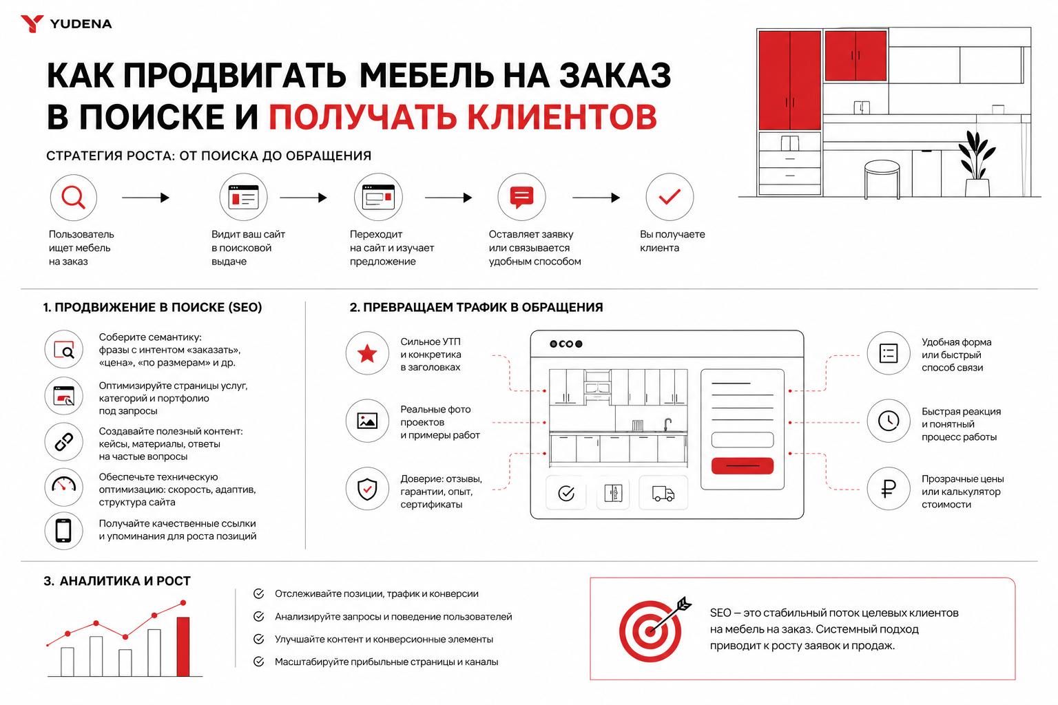 Как продвигать мебель на заказ в поиске и получать клиентов. Как превратить поисковый трафик в обращения Как продвигать мебель на заказ в поиске и получать клиентов. Как превратить поисковый трафик в обращения
