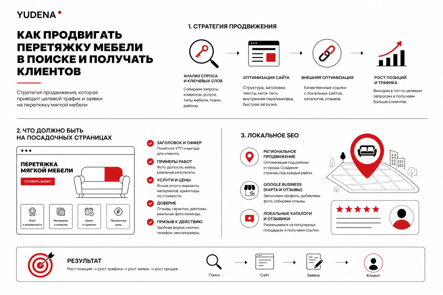 Как продвигать перетяжку мягкой мебели в поиске и получать клиентов. Что должно быть на посадочных страницах Как продвигать перетяжку мягкой мебели в поиске и получать клиентов. Что должно быть на посадочных страницах