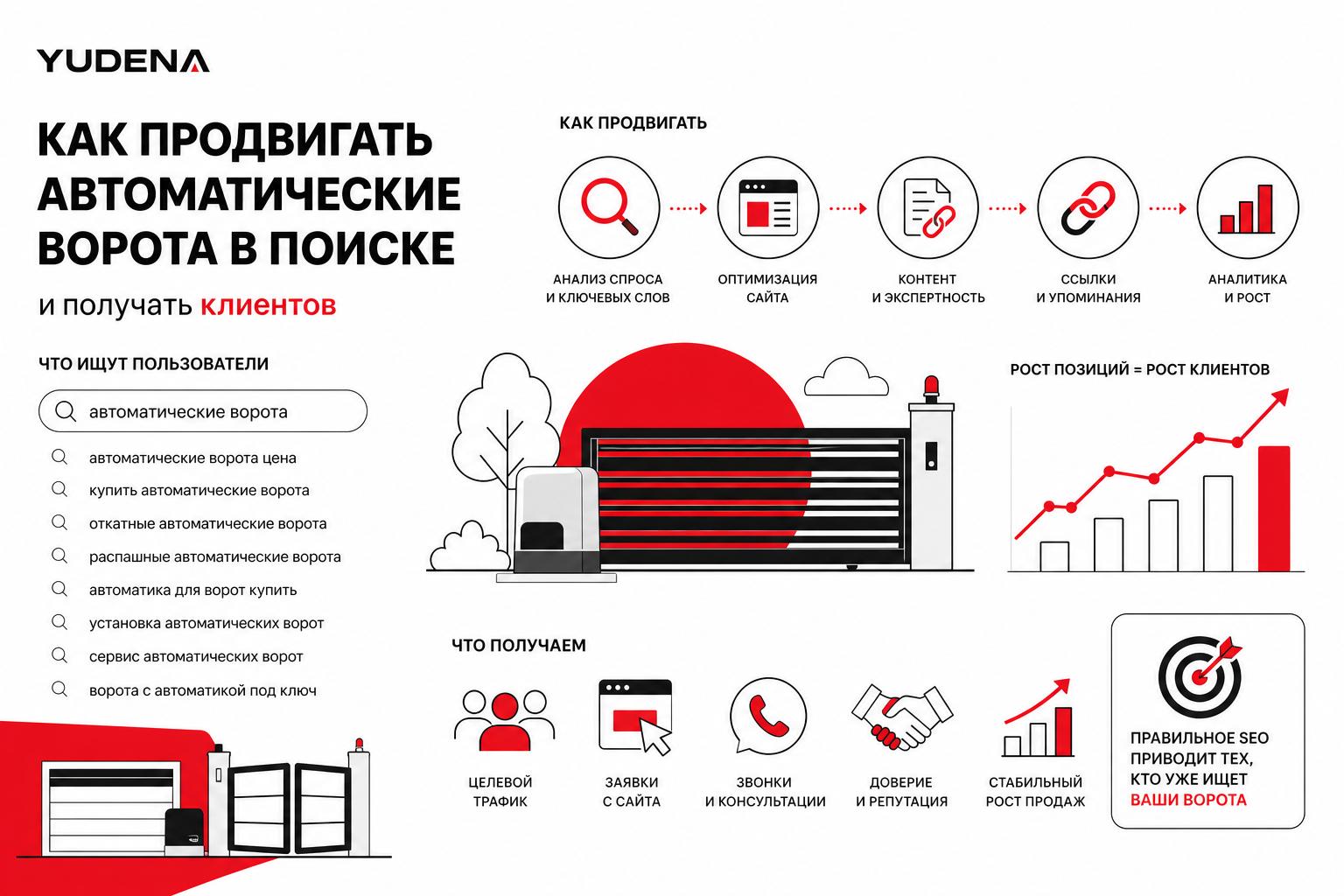 Как продвигать автоматические ворота в поиске и получать клиентов. Как люди ищут такие услуги или товары Как продвигать автоматические ворота в поиске и получать клиентов. Как люди ищут такие услуги или товары