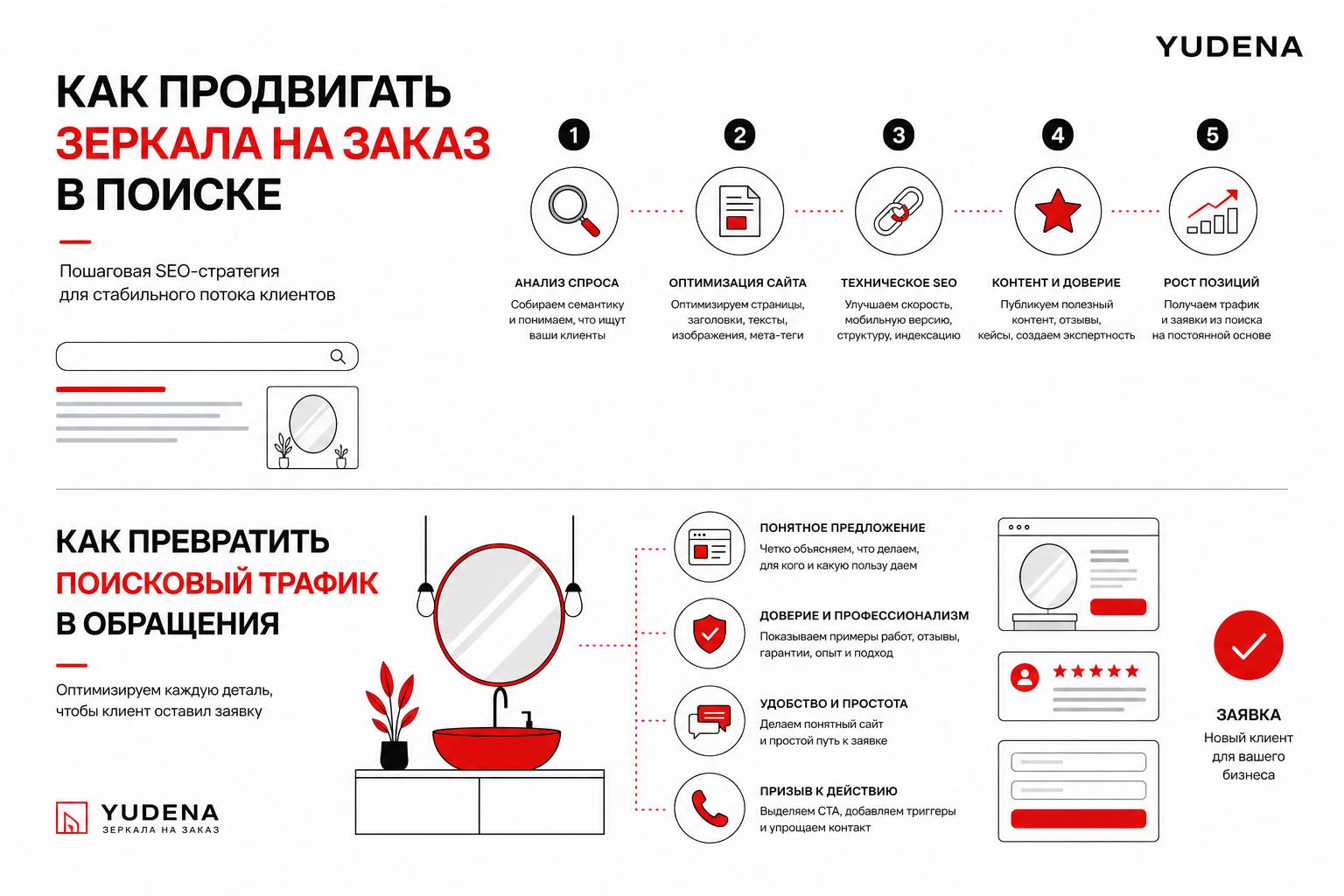 Как продвигать зеркала на заказ в поиске и получать клиентов. Как превратить поисковый трафик в обращения Как продвигать зеркала на заказ в поиске и получать клиентов. Как превратить поисковый трафик в обращения