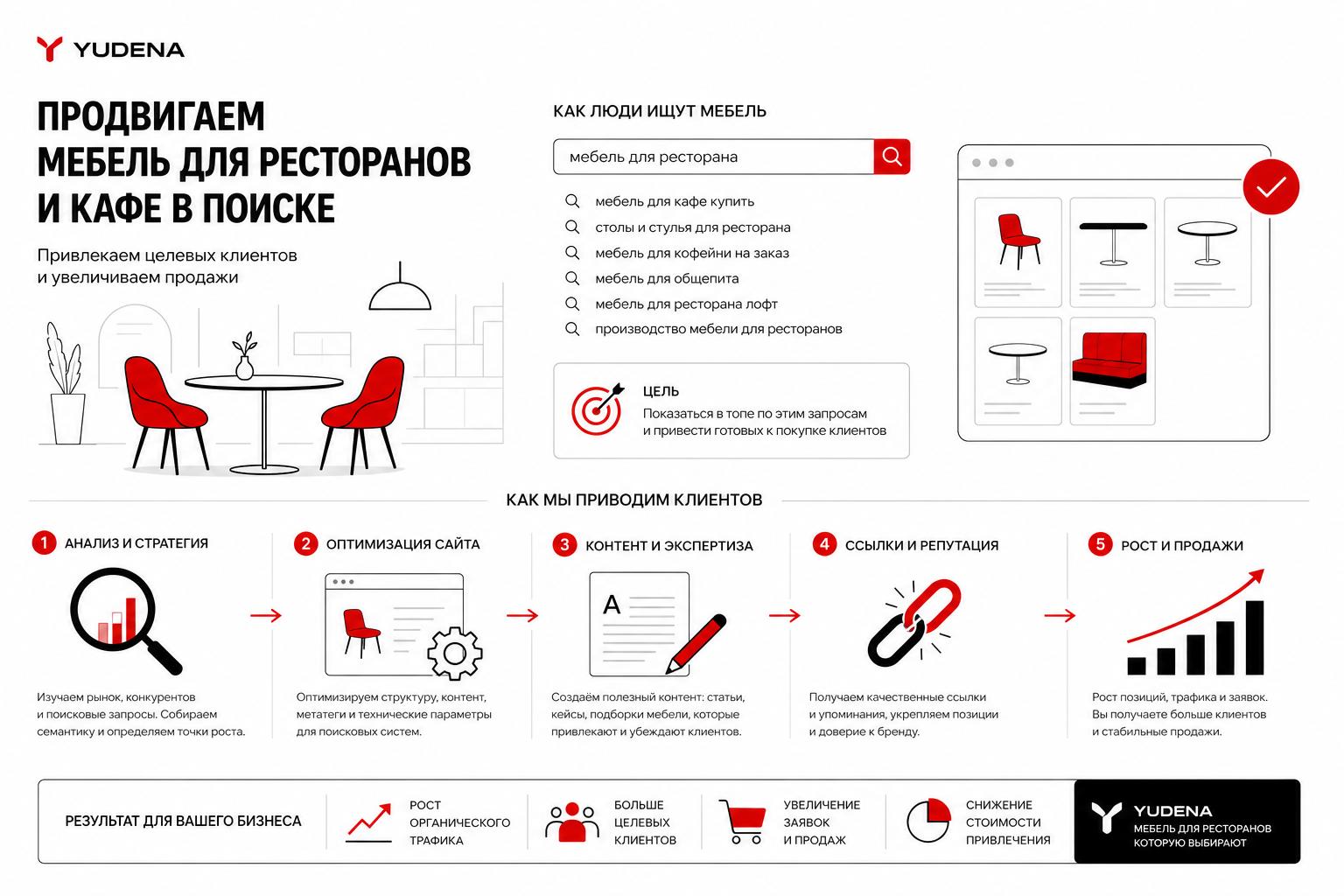 Как продвигать мебель для ресторанов и кафе в поиске и получать клиентов. Как люди ищут такие товары Как продвигать мебель для ресторанов и кафе в поиске и получать клиентов. Как люди ищут такие товары