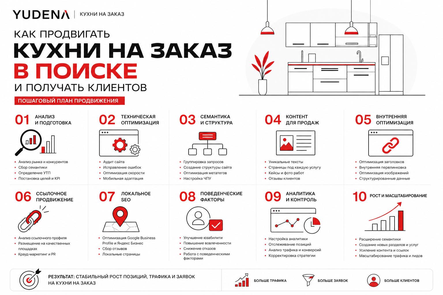 Как продвигать кухни на заказ в поиске и получать клиентов. Пошаговый план продвижения Как продвигать кухни на заказ в поиске и получать клиентов. Пошаговый план продвижения