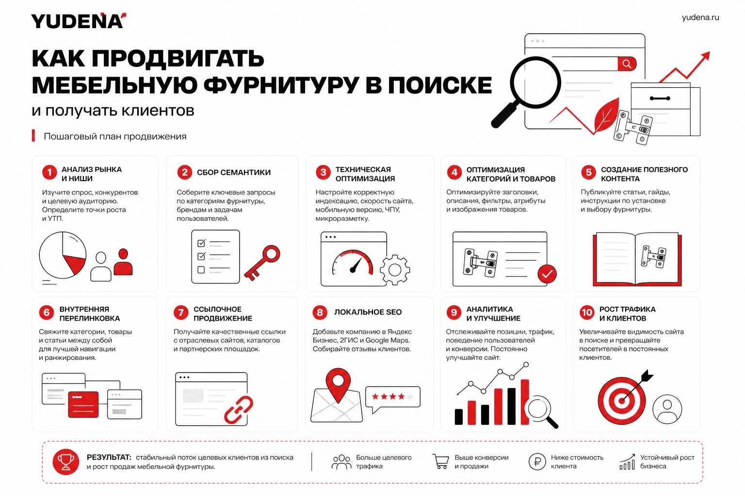 Как продвигать мебельную фурнитуру в поиске и получать клиентов. Пошаговый план продвижения Как продвигать мебельную фурнитуру в поиске и получать клиентов. Пошаговый план продвижения