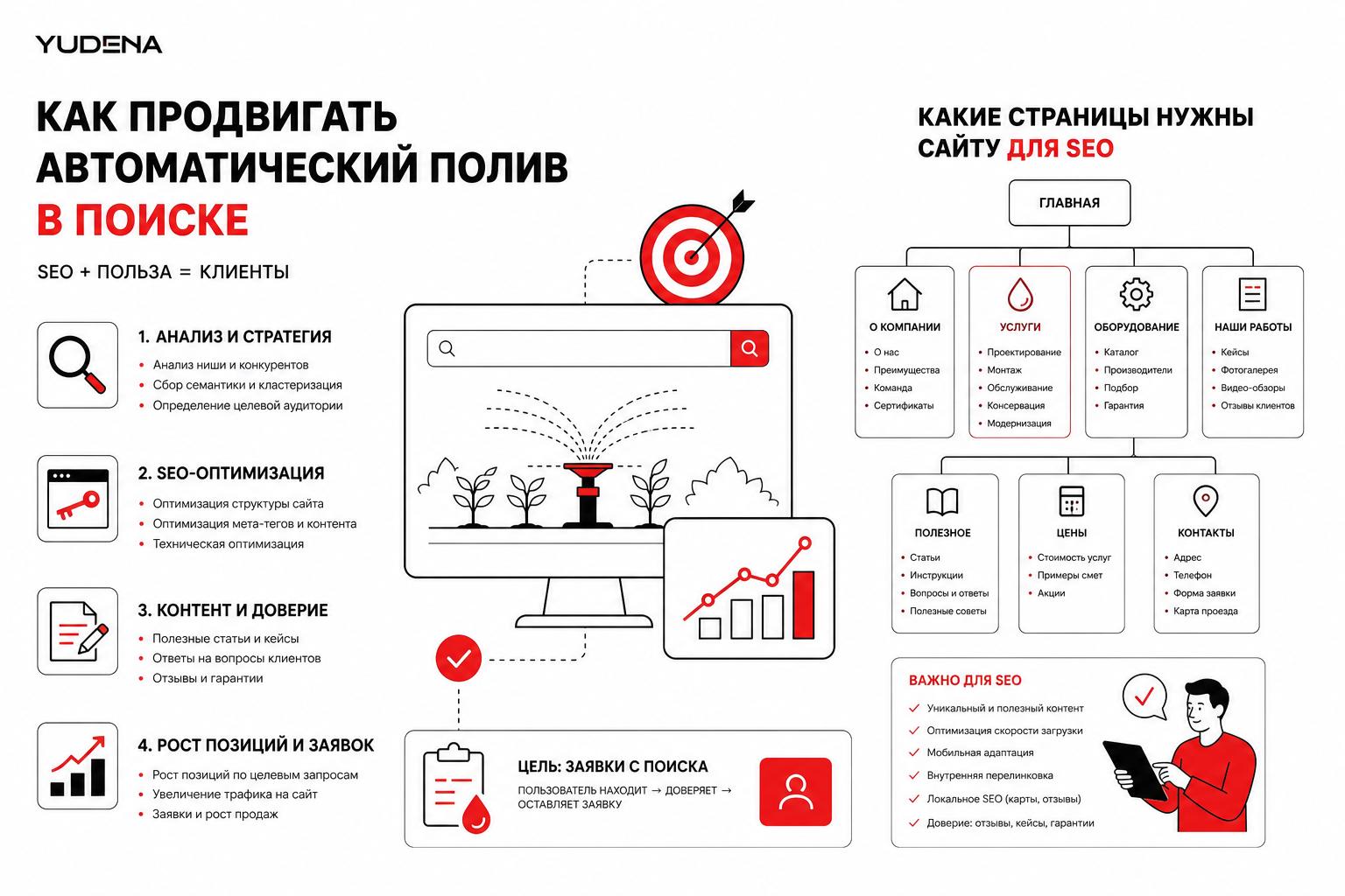 Как продвигать автоматический полив в поиске и получать клиентов. Какие страницы нужны сайту для SEO Как продвигать автоматический полив в поиске и получать клиентов. Какие страницы нужны сайту для SEO