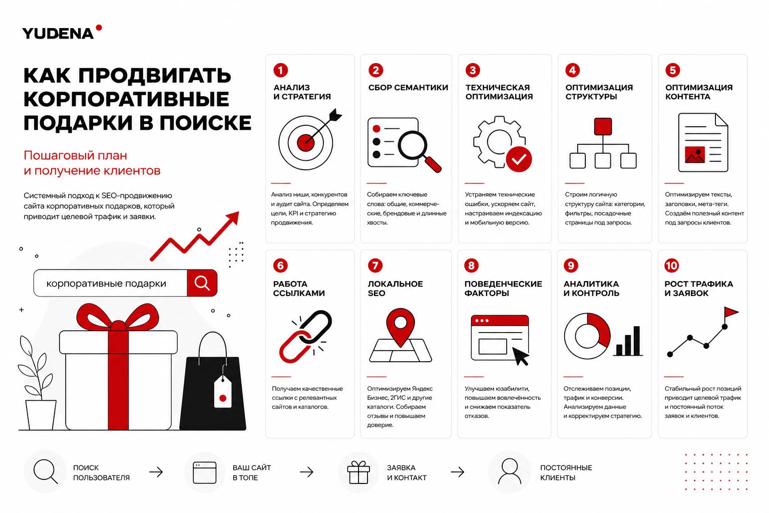 Как продвигать корпоративные подарки в поиске и получать клиентов. Пошаговый план продвижения