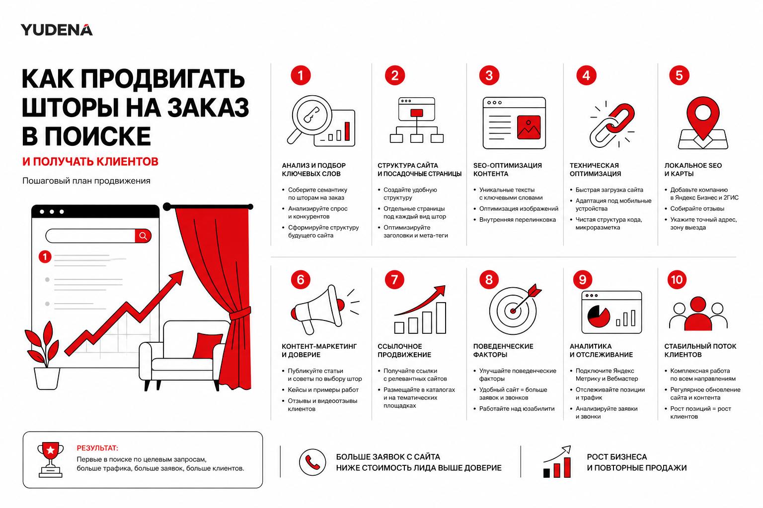 Как продвигать шторы на заказ в поиске и получать клиентов. Пошаговый план продвижения Как продвигать шторы на заказ в поиске и получать клиентов. Пошаговый план продвижения