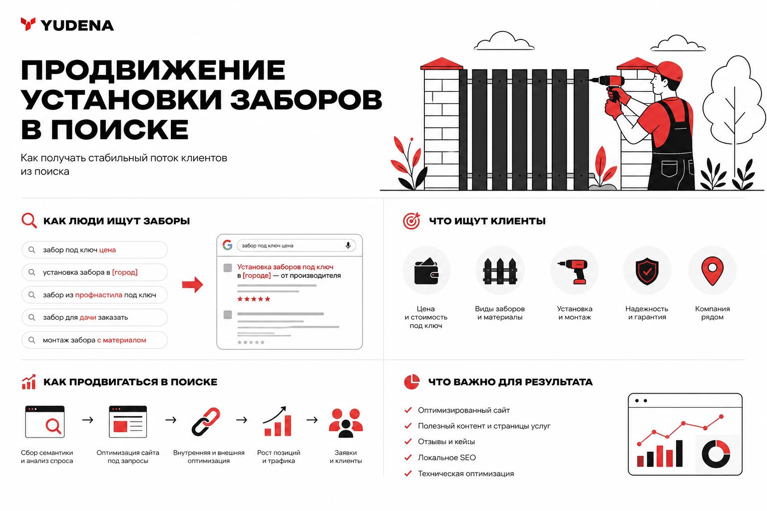 Как продвигать установку заборов в поиске и получать клиентов. Как люди ищут такие услуги или товары Как продвигать установку заборов в поиске и получать клиентов. Как люди ищут такие услуги или товары