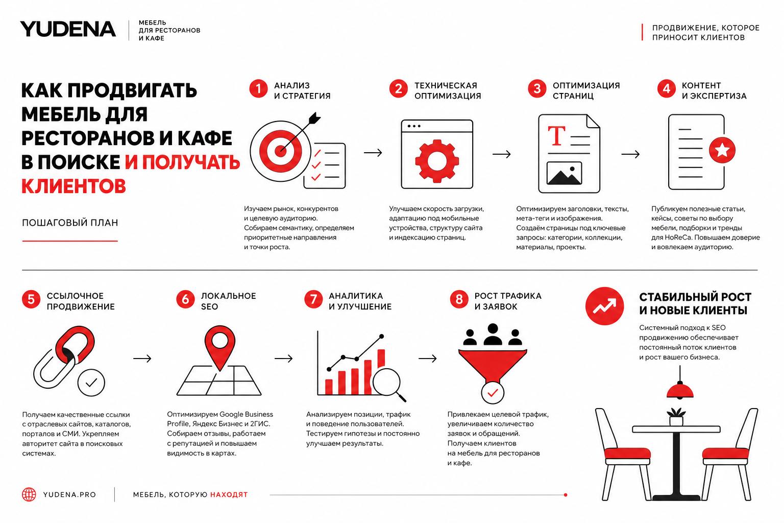 Как продвигать мебель для ресторанов и кафе в поиске и получать клиентов. Пошаговый план продвижения Как продвигать мебель для ресторанов и кафе в поиске и получать клиентов. Пошаговый план продвижения