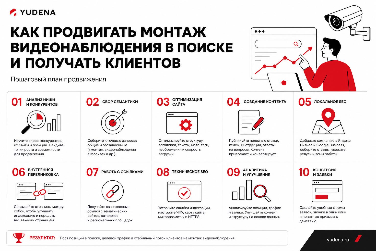 Как продвигать монтаж видеонаблюдения в поиске и получать клиентов. Пошаговый план продвижения Как продвигать монтаж видеонаблюдения в поиске и получать клиентов. Пошаговый план продвижения