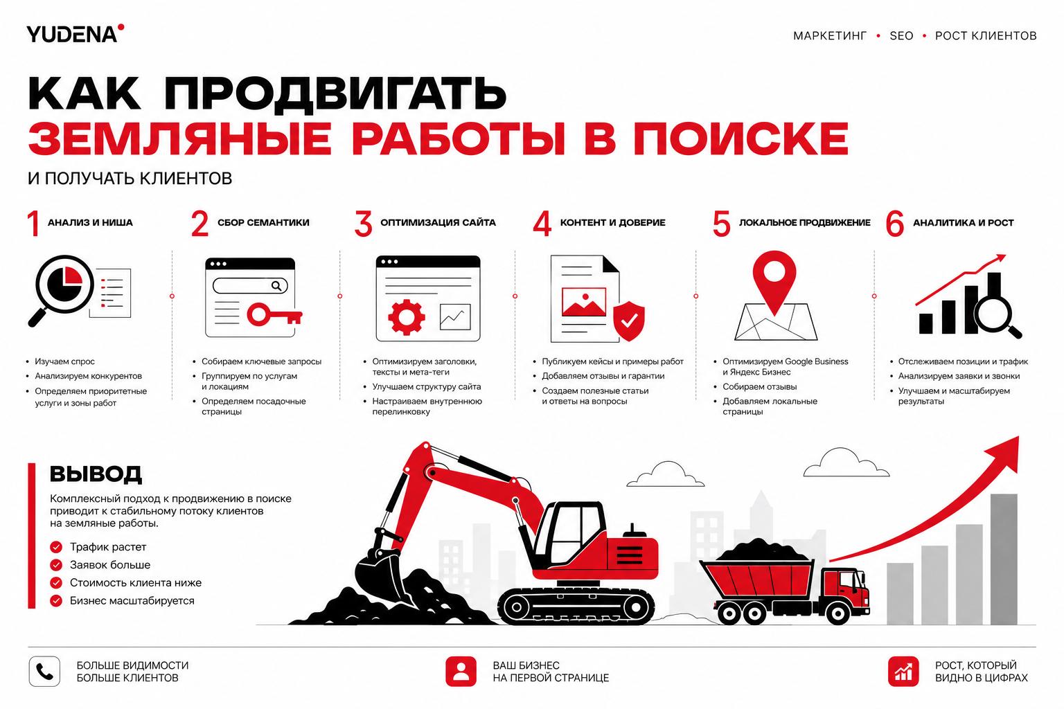 Как продвигать земляные работы в поиске и получать клиентов. Вывод Как продвигать земляные работы в поиске и получать клиентов. Вывод