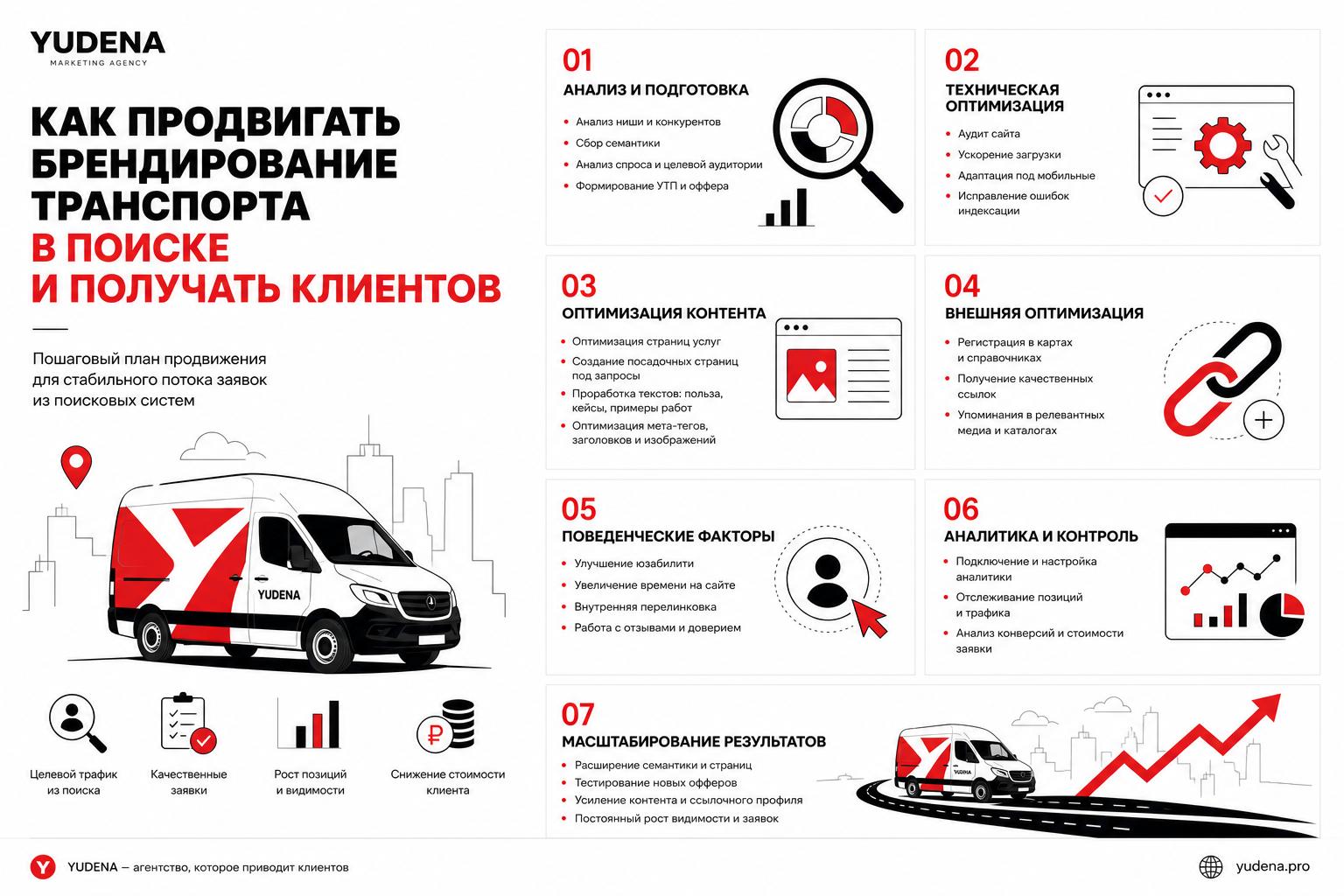 Как продвигать брендирование транспорта в поиске и получать клиентов. Пошаговый план продвижения Как продвигать брендирование транспорта в поиске и получать клиентов. Пошаговый план продвижения