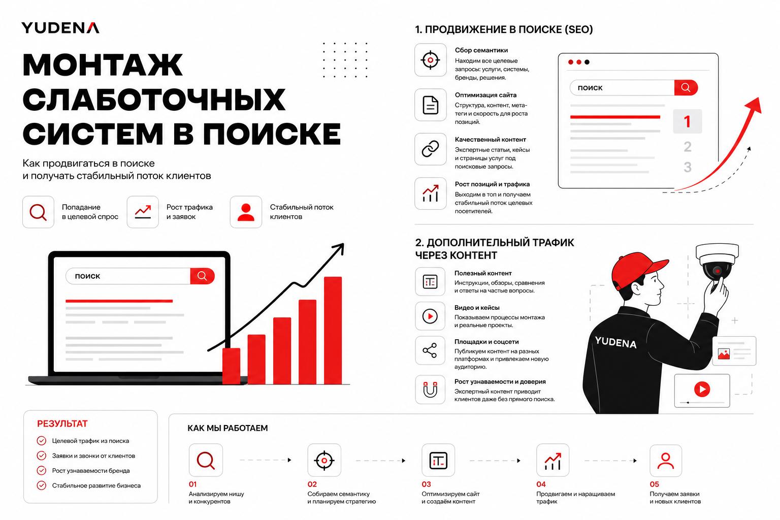 Как продвигать монтаж слаботочных систем в поиске и получать клиентов. Как привлекать дополнительный трафик через контент Как продвигать монтаж слаботочных систем в поиске и получать клиентов. Как привлекать дополнительный трафик через контент