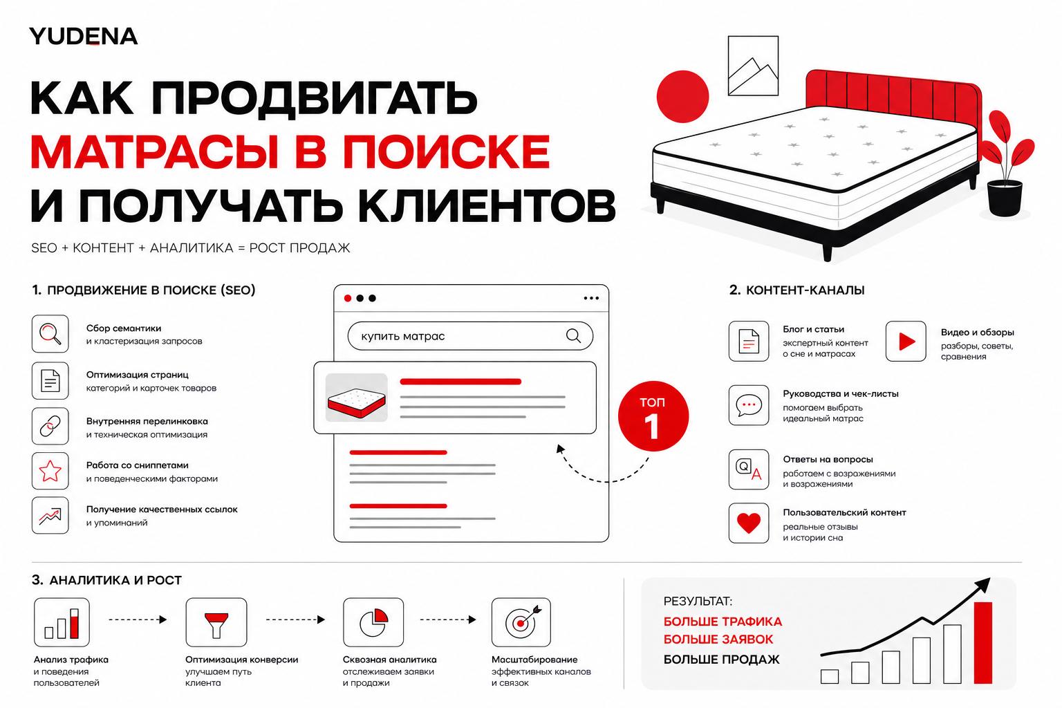 Как продвигать матрасы в поиске и получать клиентов. Как привлекать дополнительный трафик через контент Как продвигать матрасы в поиске и получать клиентов. Как привлекать дополнительный трафик через контент