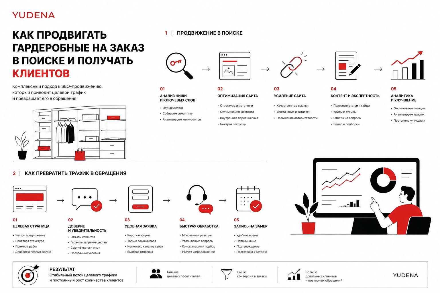 Как продвигать гардеробные на заказ в поиске и получать клиентов. Как превратить поисковый трафик в обращения Как продвигать гардеробные на заказ в поиске и получать клиентов. Как превратить поисковый трафик в обращения