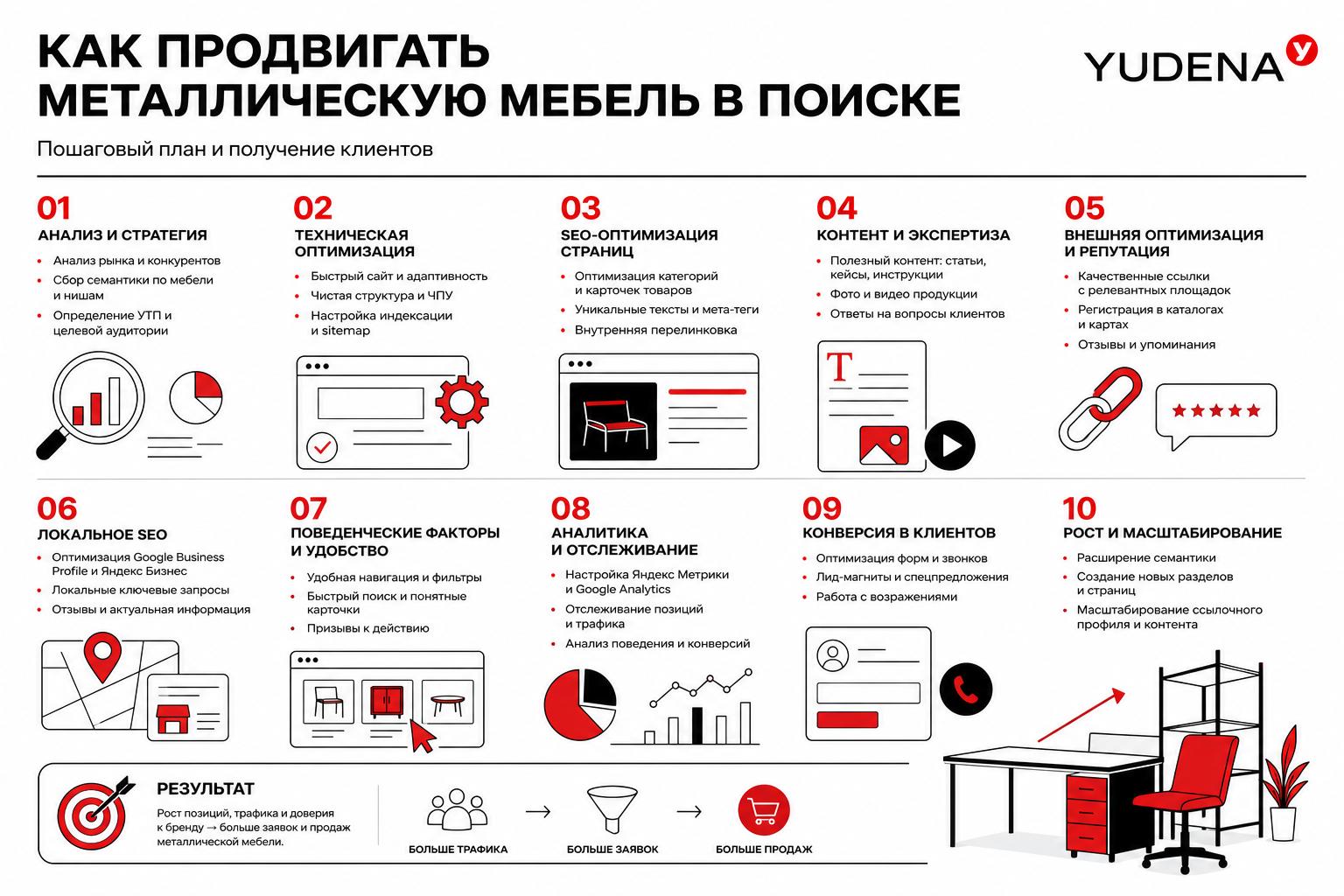 Как продвигать металлическую мебель в поиске и получать клиентов. Пошаговый план продвижения Как продвигать металлическую мебель в поиске и получать клиентов. Пошаговый план продвижения