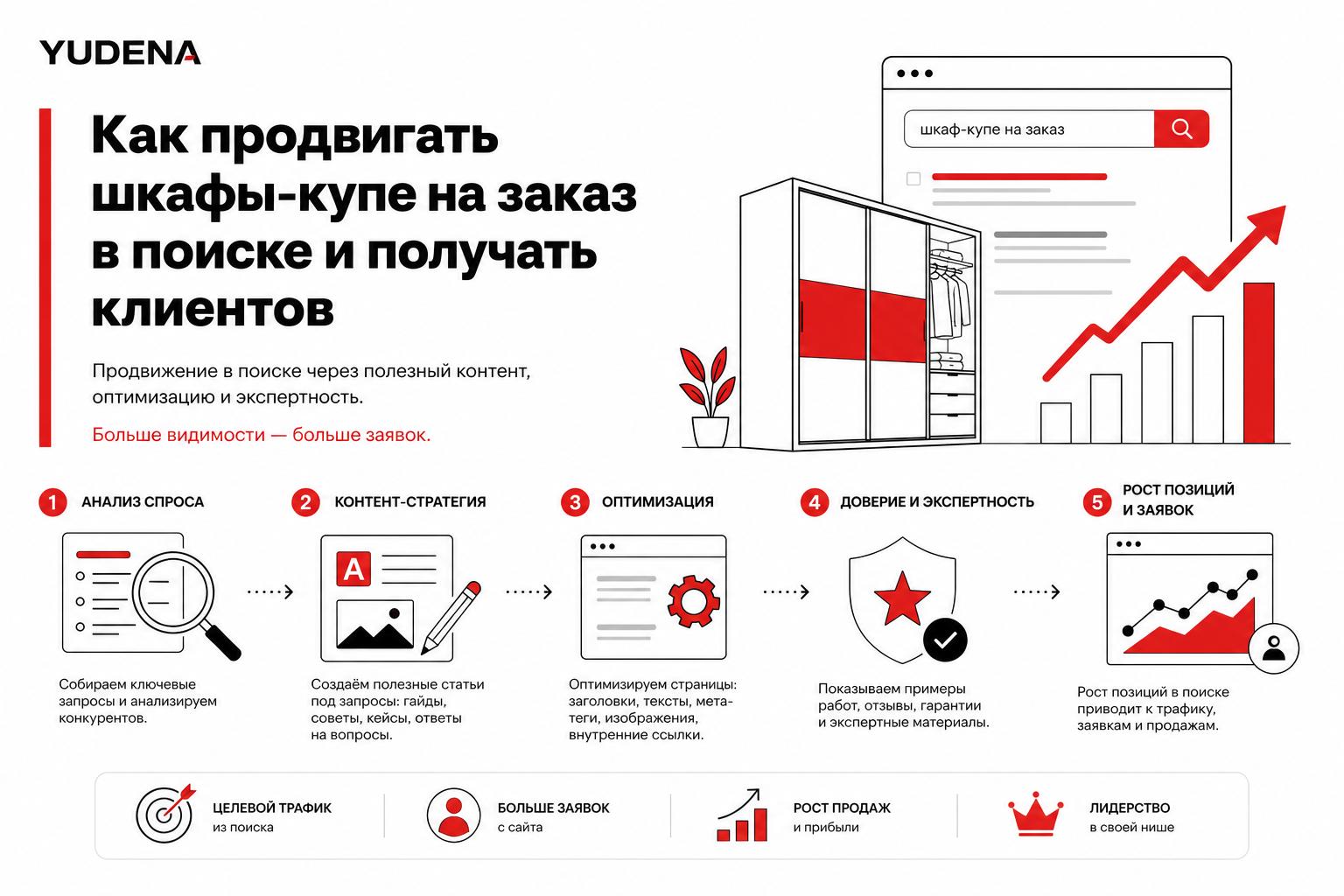 Как продвигать шкафы-купе на заказ в поиске и получать клиентов. Как продвигать шкафы-купе на заказ в поиске через контент