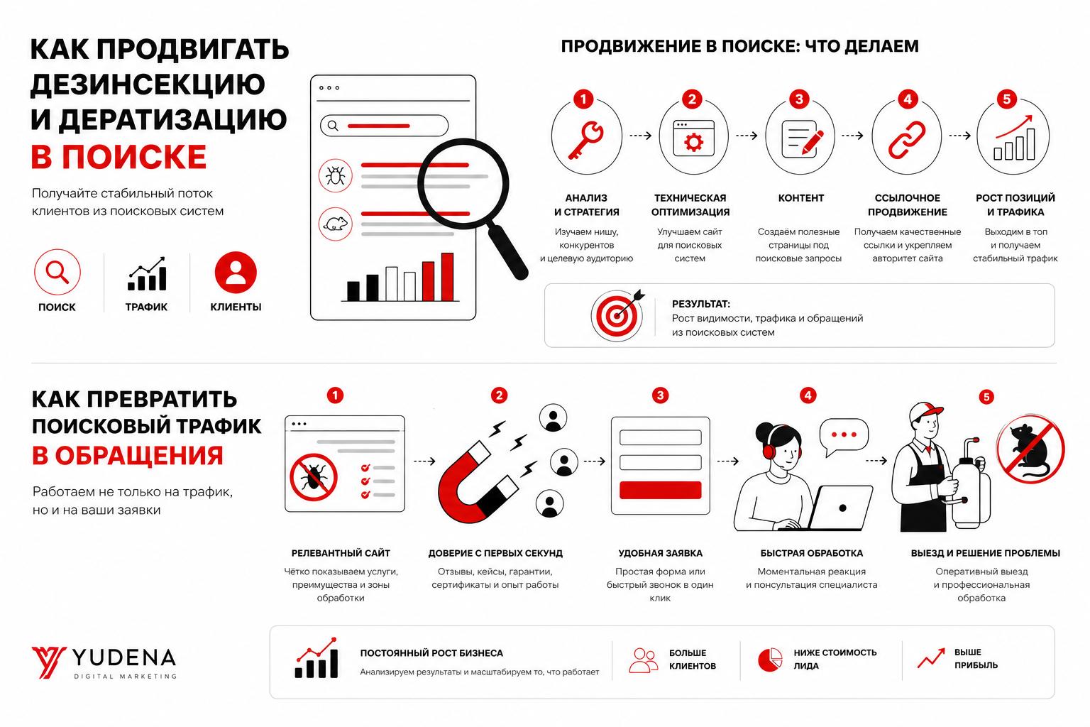 Как продвигать дезинсекцию и дератизацию в поиске и получать клиентов. Как превратить поисковый трафик в обращения Как продвигать дезинсекцию и дератизацию в поиске и получать клиентов. Как превратить поисковый трафик в обращения