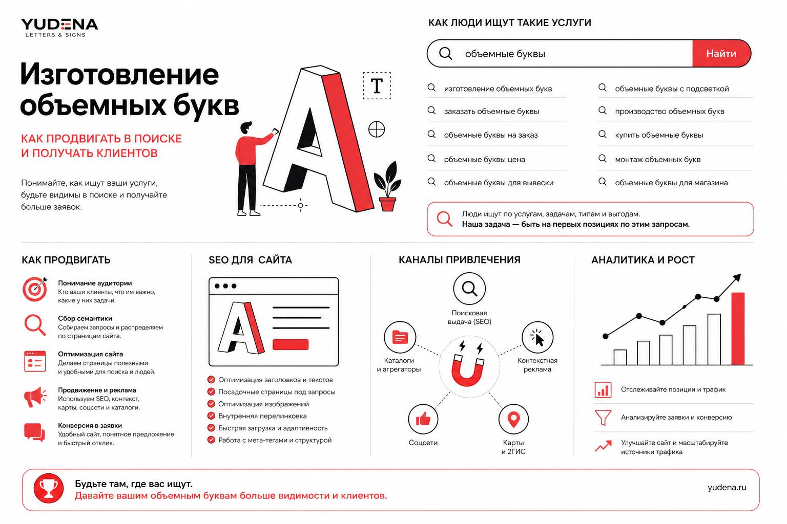 Как продвигать изготовление объемных букв в поиске и получать клиентов. Как люди ищут такие услуги или товары