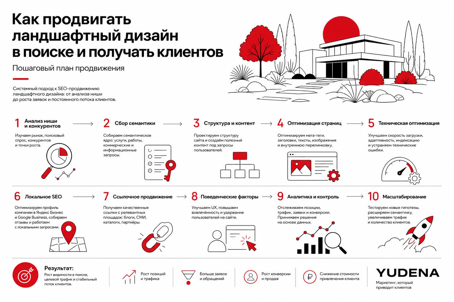 Как продвигать ландшафтный дизайн в поиске и получать клиентов. Пошаговый план продвижения Как продвигать ландшафтный дизайн в поиске и получать клиентов. Пошаговый план продвижения