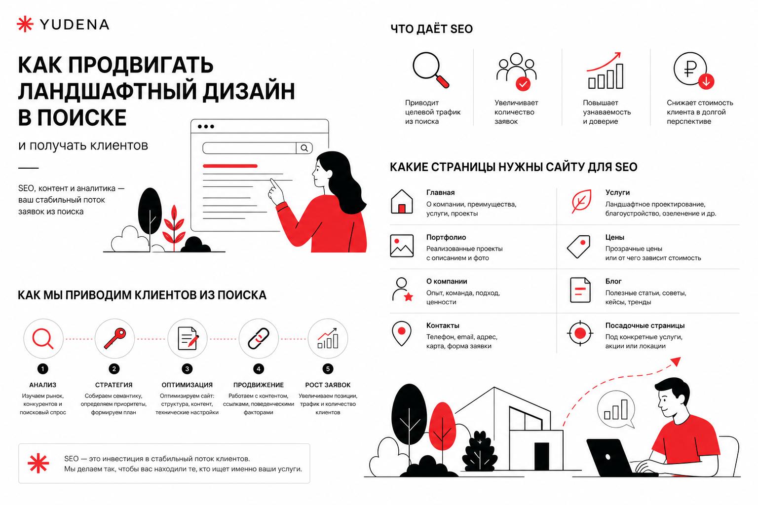 Как продвигать ландшафтный дизайн в поиске и получать клиентов. Какие страницы нужны сайту для SEO Как продвигать ландшафтный дизайн в поиске и получать клиентов. Какие страницы нужны сайту для SEO