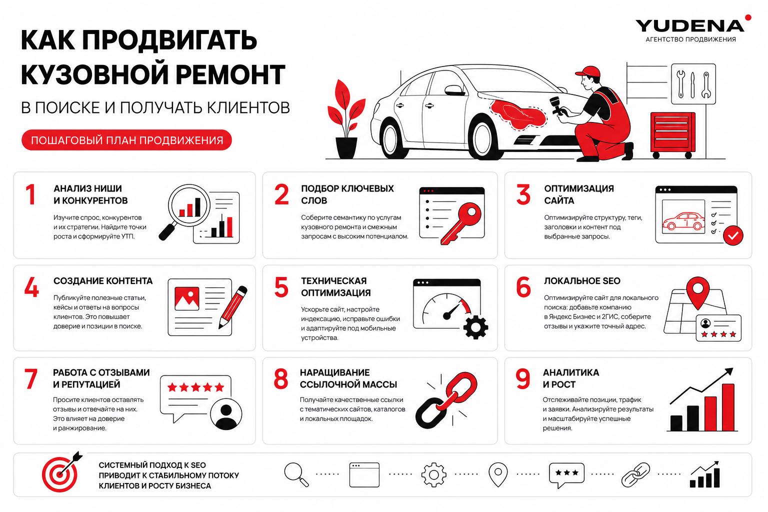 Как продвигать кузовной ремонт в поиске и получать клиентов. Пошаговый план продвижения Как продвигать кузовной ремонт в поиске и получать клиентов. Пошаговый план продвижения