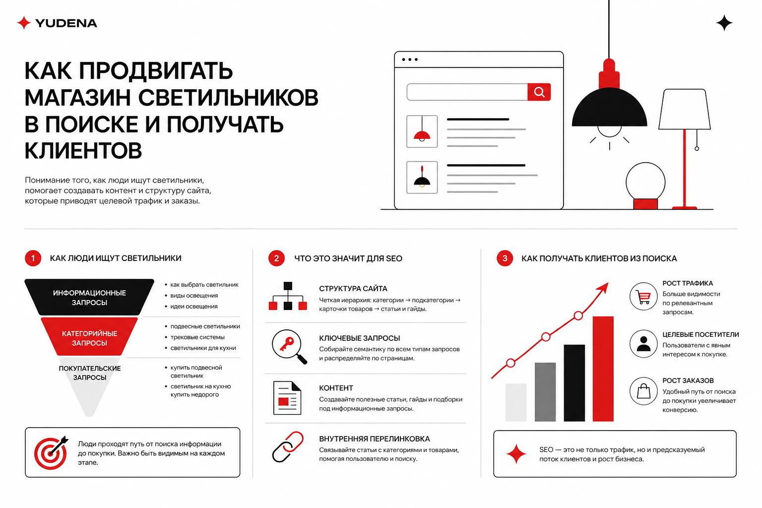 Как продвигать магазин светильников в поиске и получать клиентов. Как люди ищут светильники и что это значит для SEO Как продвигать магазин светильников в поиске и получать клиентов. Как люди ищут светильники и что это значит для SEO