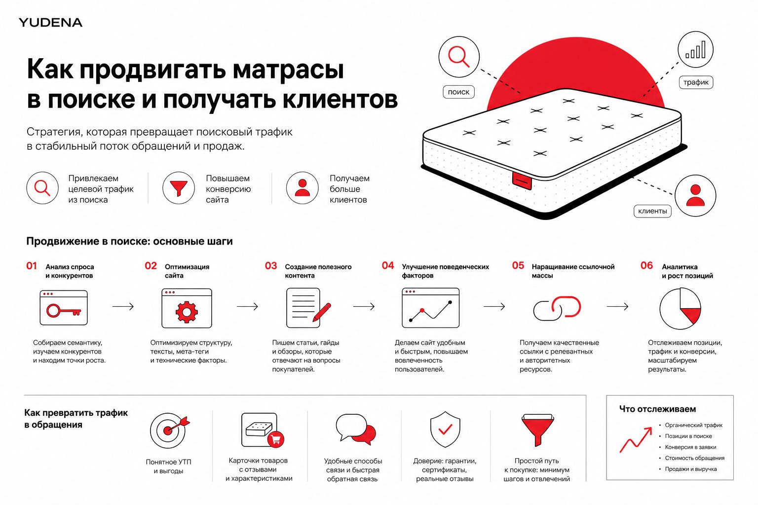 Как продвигать матрасы в поиске и получать клиентов. Как превратить поисковый трафик в обращения Как продвигать матрасы в поиске и получать клиентов. Как превратить поисковый трафик в обращения