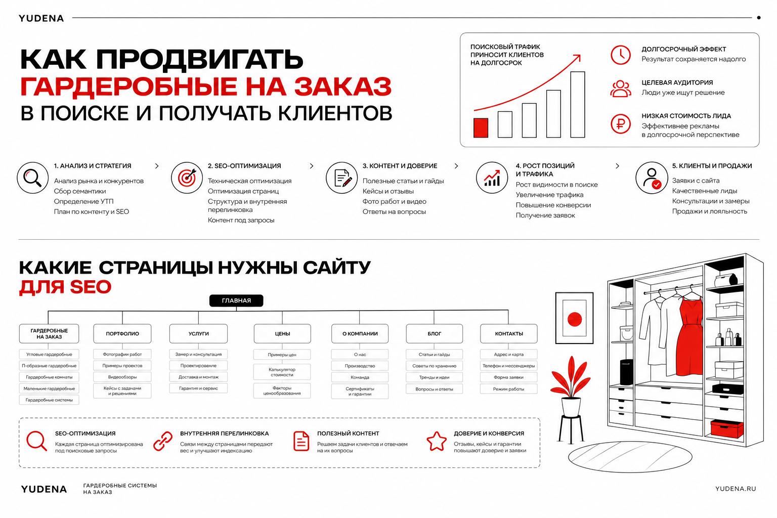 Как продвигать гардеробные на заказ в поиске и получать клиентов. Какие страницы нужны сайту для SEO Как продвигать гардеробные на заказ в поиске и получать клиентов. Какие страницы нужны сайту для SEO